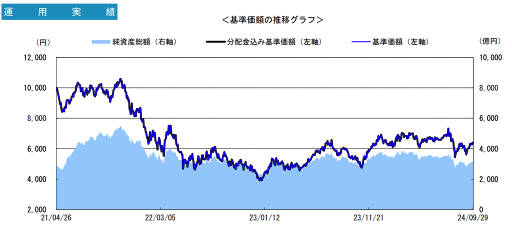 グローバルエクスポネンシャルイノベーションファンドの基準価額の推移