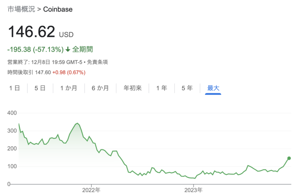 コインベースの株価推移