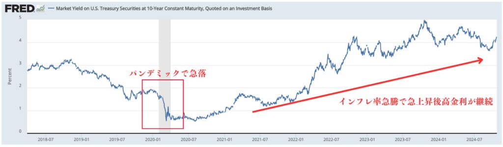 2020年から2024年の米国の長期金利の推移　