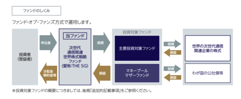 ファンド・オブ・ファンズ方式