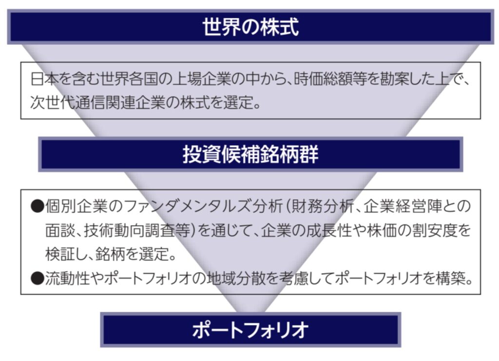 主要投資対象ファンドの運用プロセス