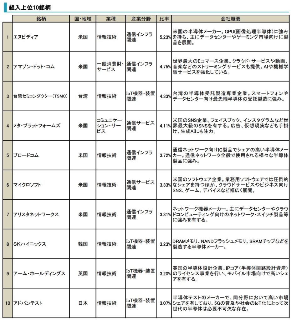 The 5Gの構成上位銘柄