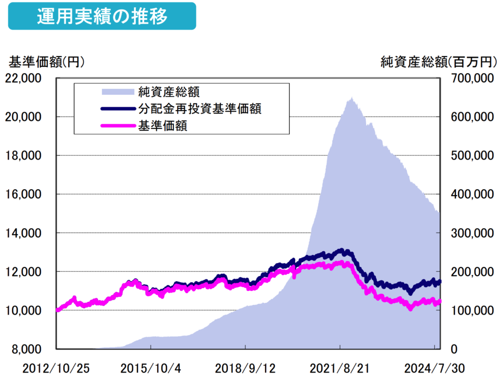 投資のソムリエの基準価額の推移