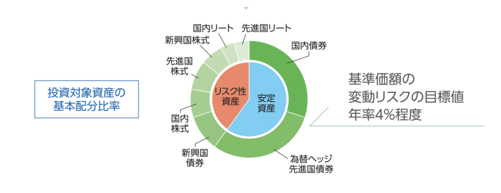 投資のソムリエのポートフォリオ