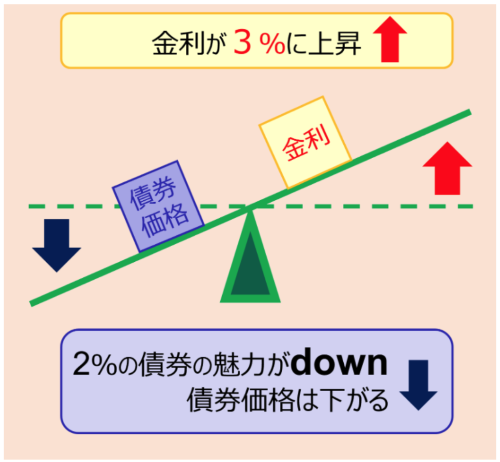 金利と債券価格の関係