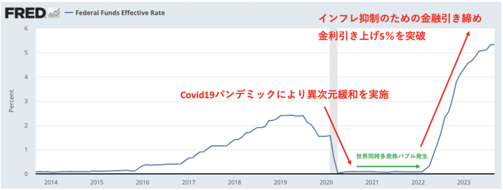 インフレ対応のための金利引き上げ