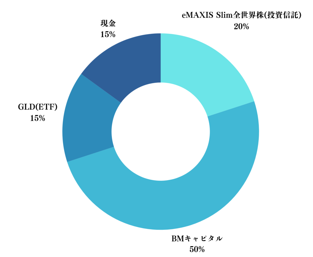 10億円のポートフォリオ