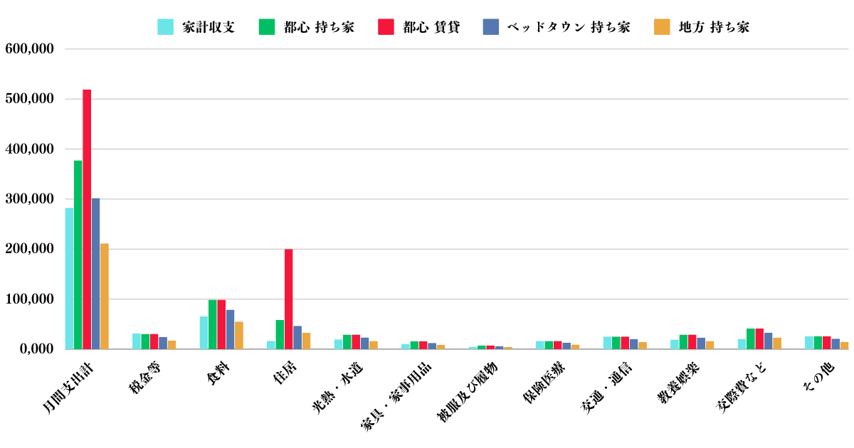 都心とベッドタウンと地方の生活費