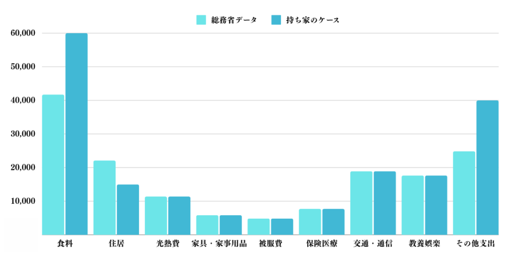 都内の持ち家の独身の生活費