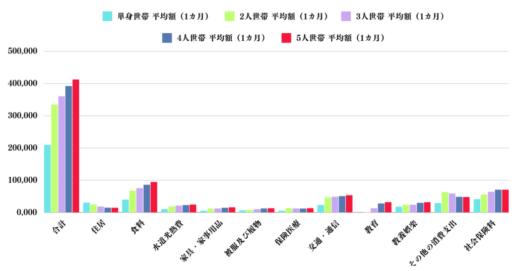 世帯人数毎の毎月の生活費
