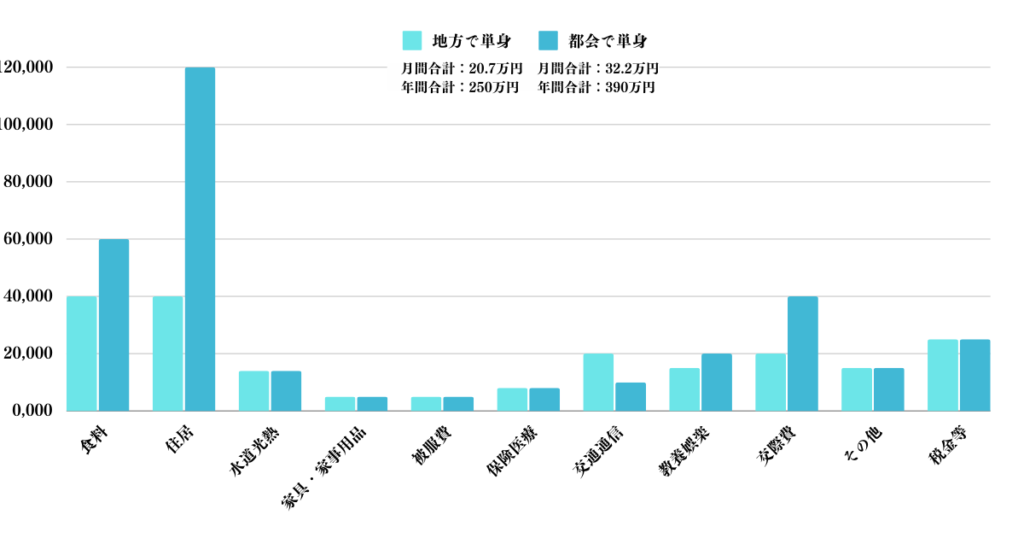 地方と都会の独身の生活費