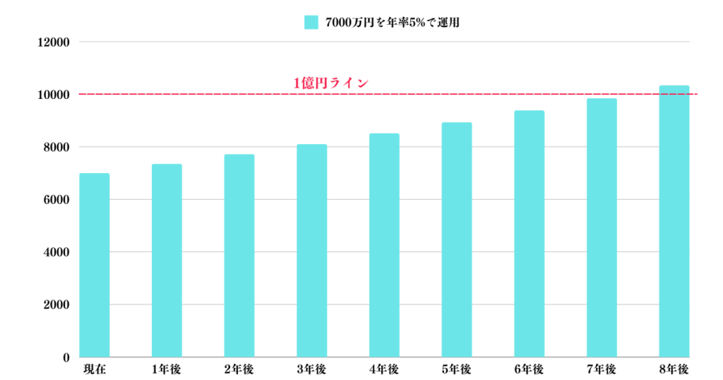 7000万円を5%で運用した場合の資産推移