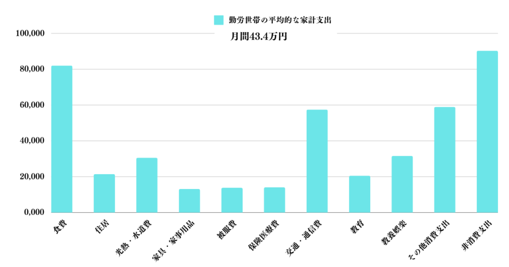 総務省発表の勤労世帯の平均的な家計支出