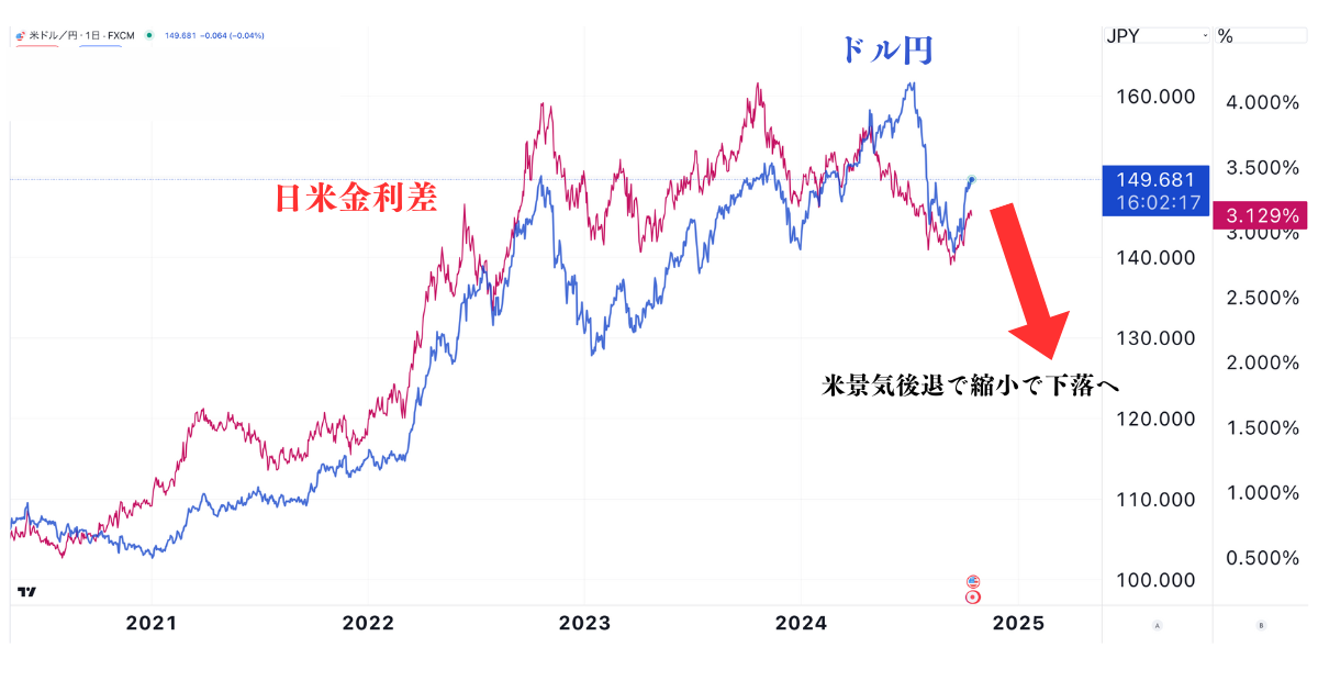 ドル円と日米金利差の相関性