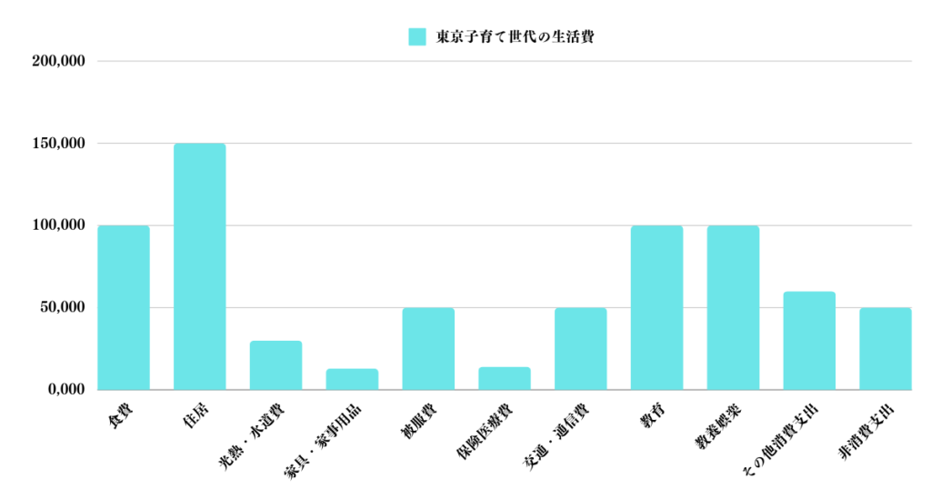 東京の子育て世代の生活費