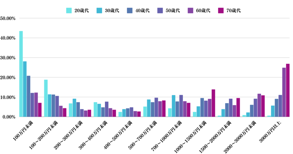 世代別の単身世帯の資産分布