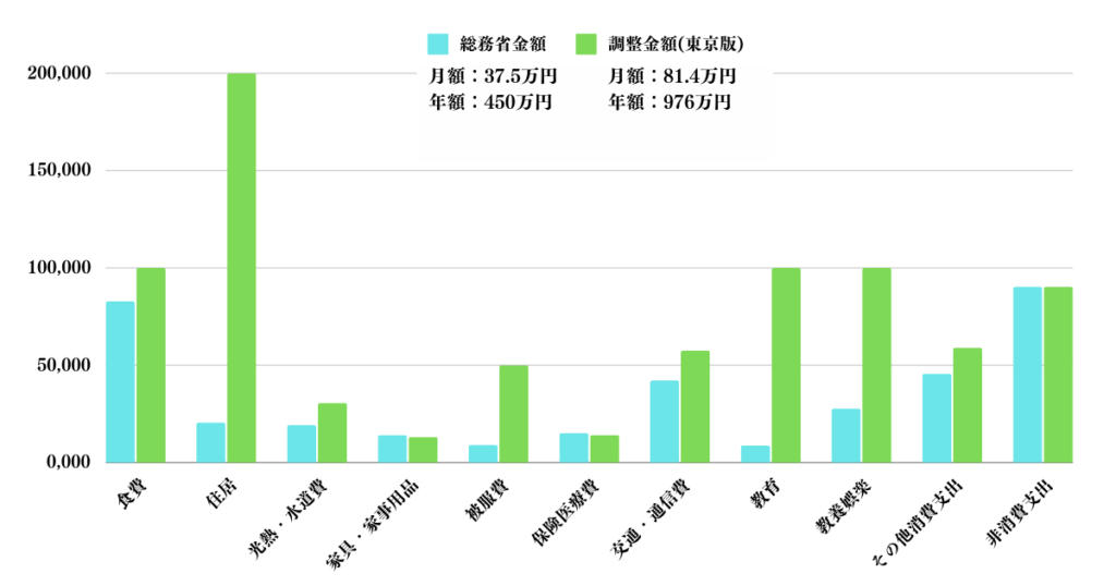 現実的に東京で子育てしながら必要な消費支出の内訳