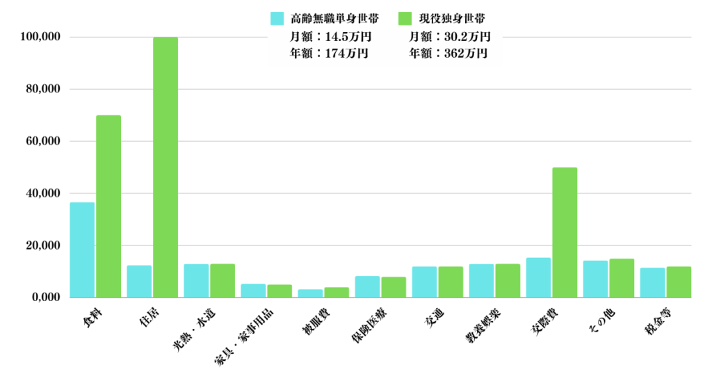 高齢無職単身世帯と現役単身世帯の家計収支