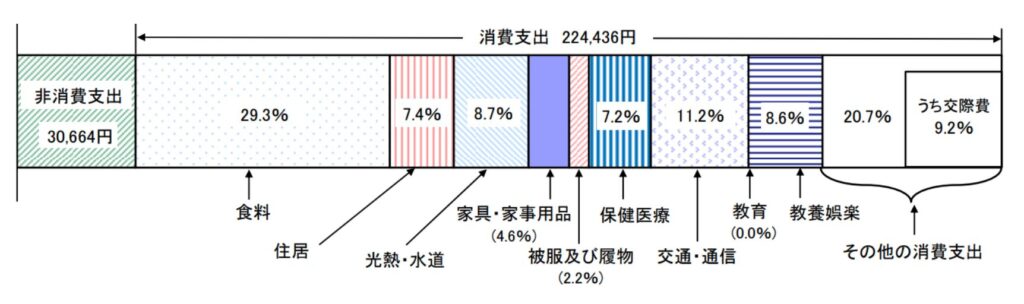 高齢夫婦世帯の家計収支