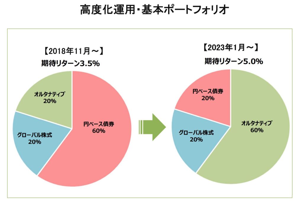 東大基金の運用ポートフォリオ