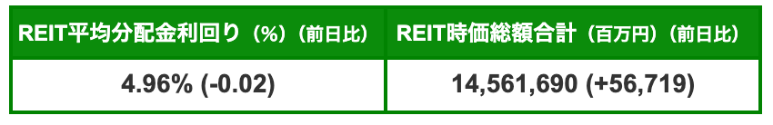 Jリートの平均的な分配利回り(2024年4月末)