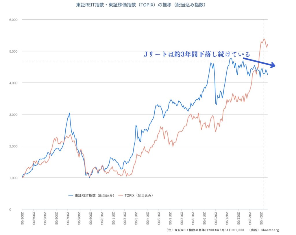 Jリートは下落している