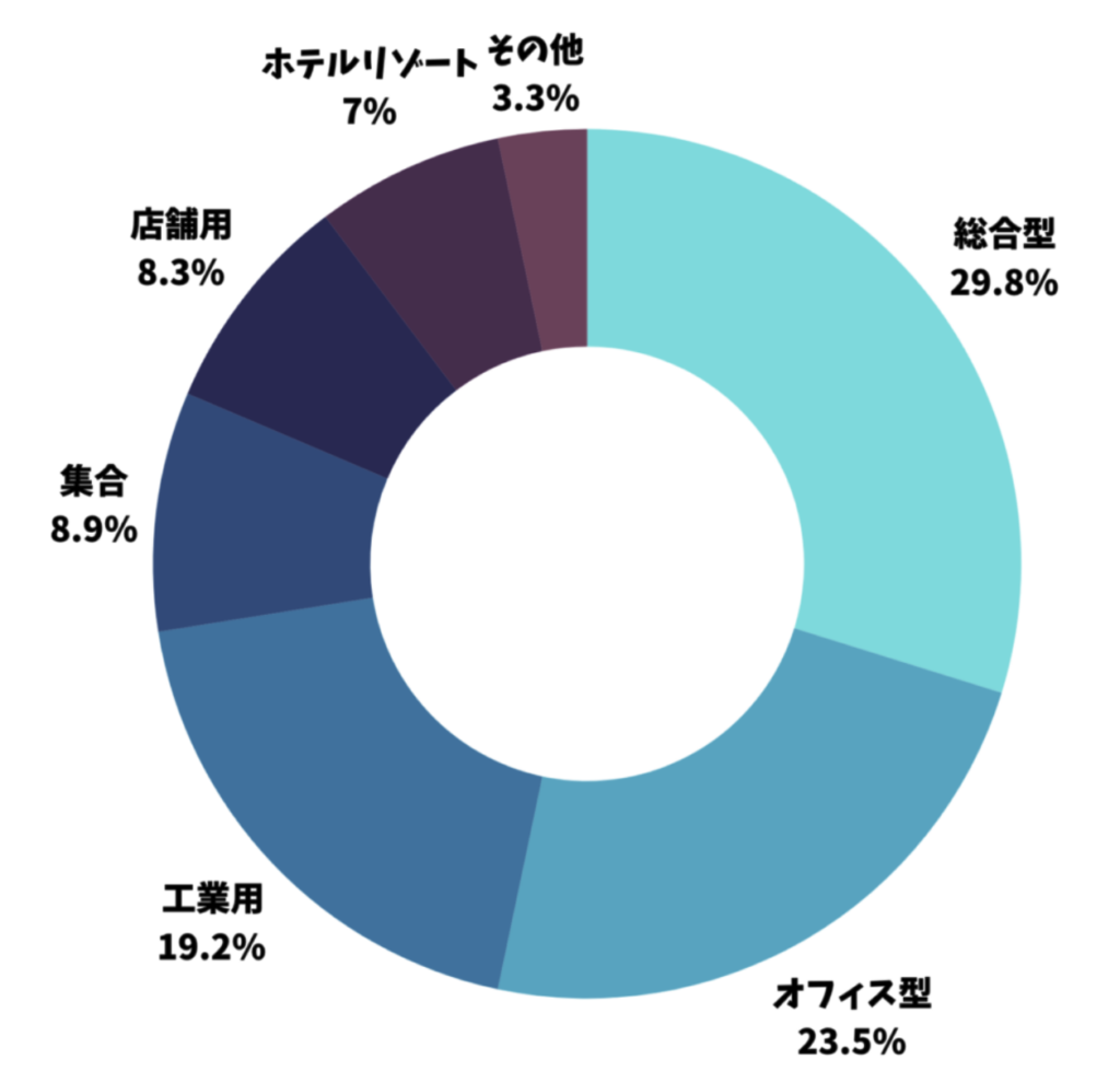 東証リート指数の構成