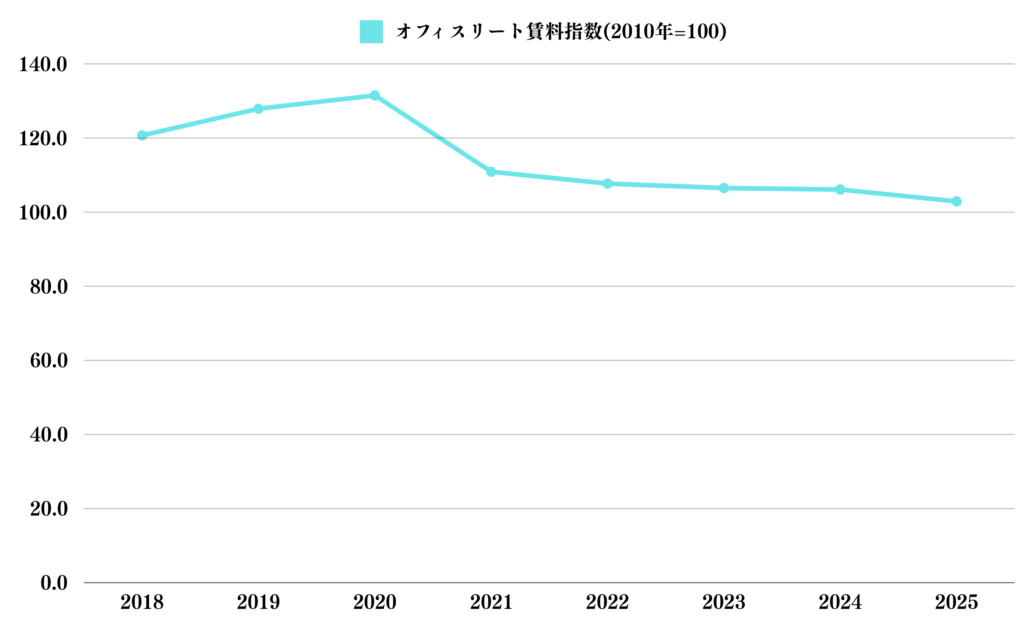 オフィスリートの賃料指数
