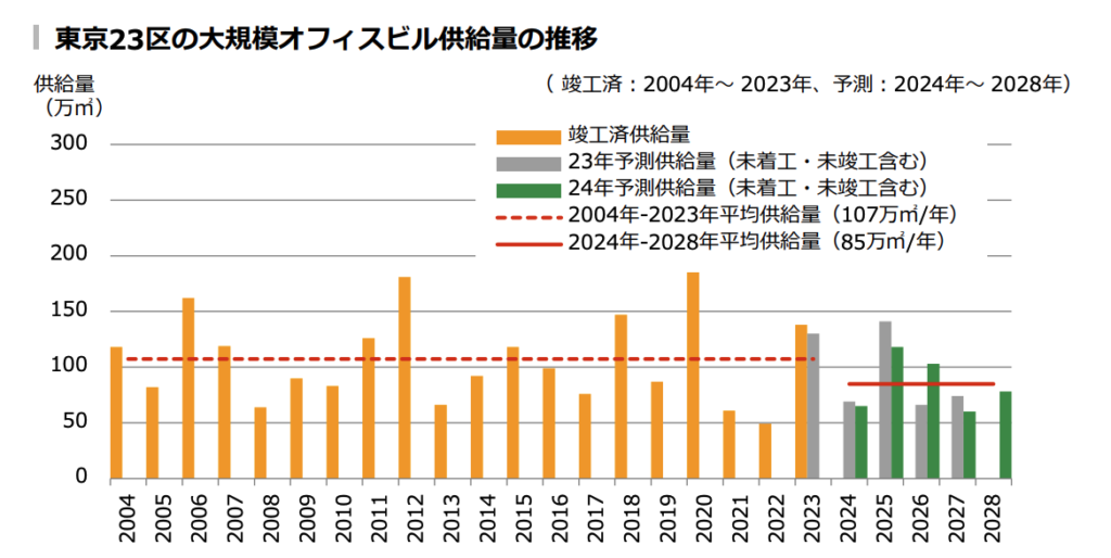 2025年以降のオフィスの供給量