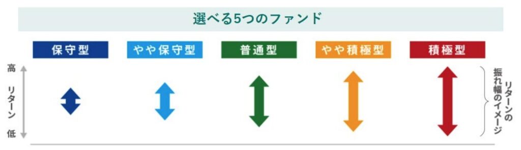 投資目的や投資スタイルに合わせて、5つのコースから選べます。