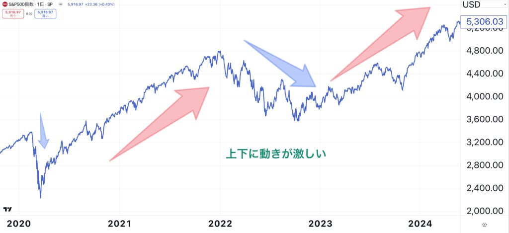 S&P500の動き