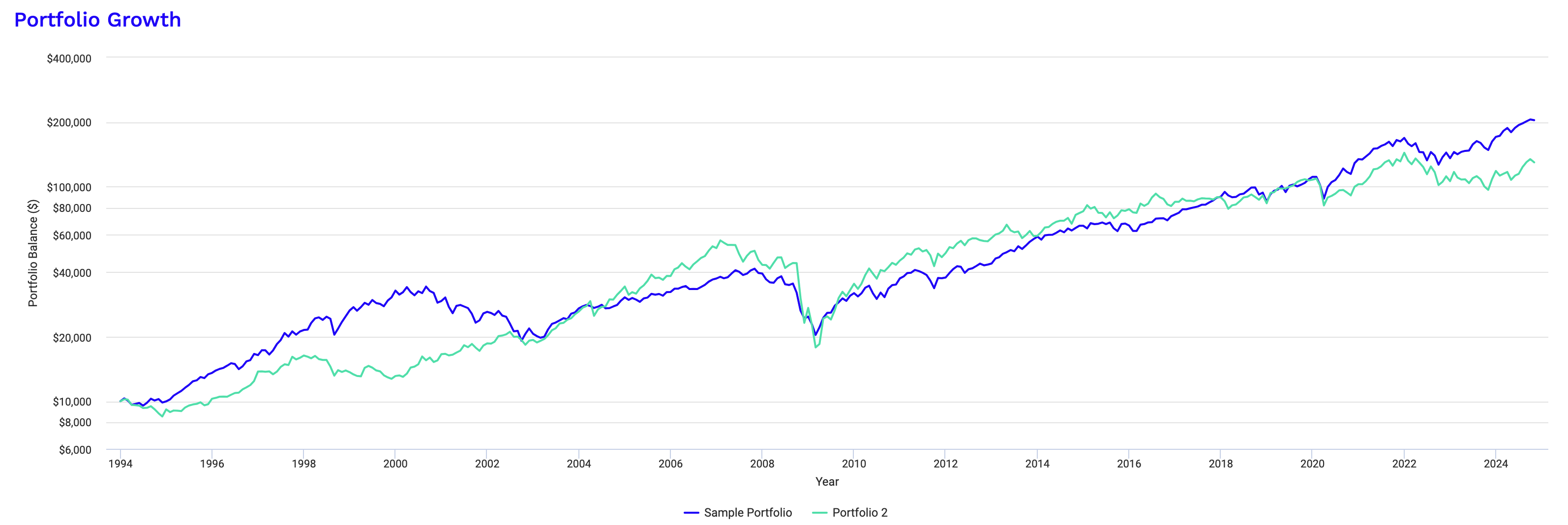 SP500指数とREITの値動きの比較