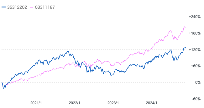 GS フューチャー・テクノロジーB(H無)とS&P500指数(円建)のチャートを比較