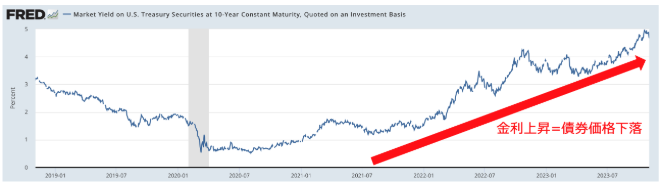 米国10年債の利回りは2022年以降急激に上昇