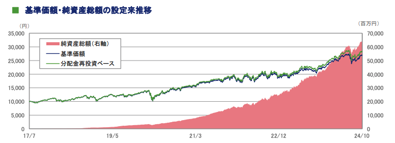 投資信託「おおぶね」の基準価格の推移